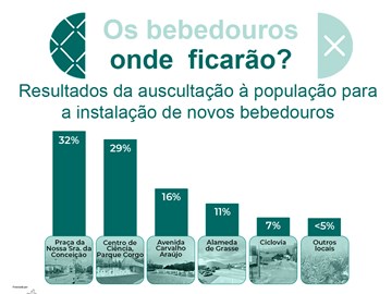 Location of drinking fontains of the project "Para Cá do Marão Embalagens Não!"